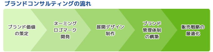 ブランドコンサルティングの流れ